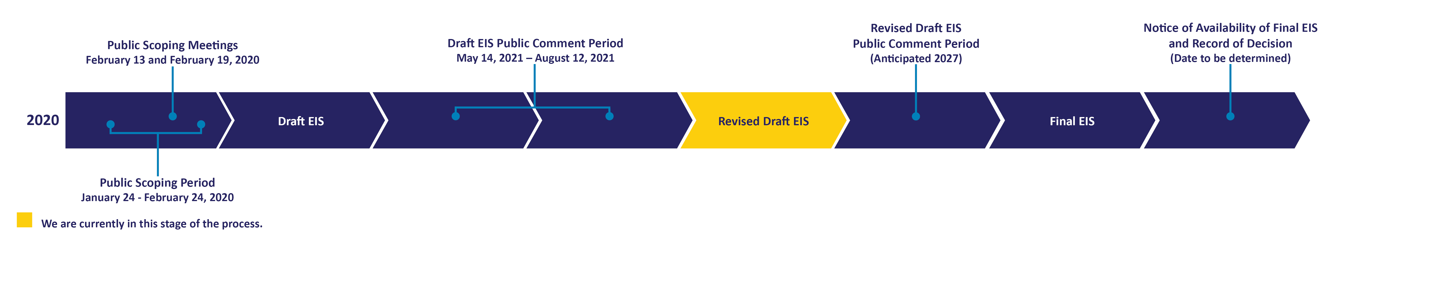 Graphic showing the EIS timeline schedule. Current stage is Final EIS.